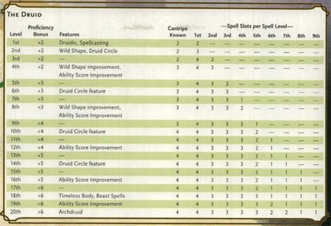 how do spell slots work 5e|Spells in dnd 5e – Comprehensive Spellcasting Guide .